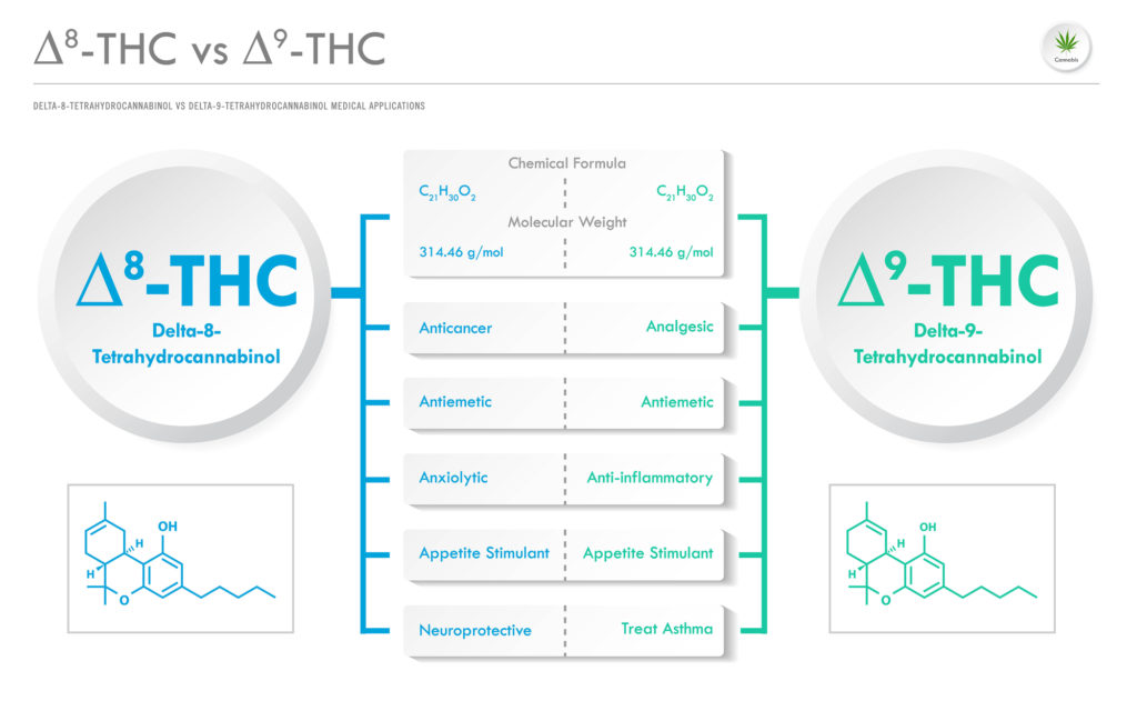 CBT vs ∆9-THC, Cannabitriol vs Delta 9 Tetrahydrocannabinol ho