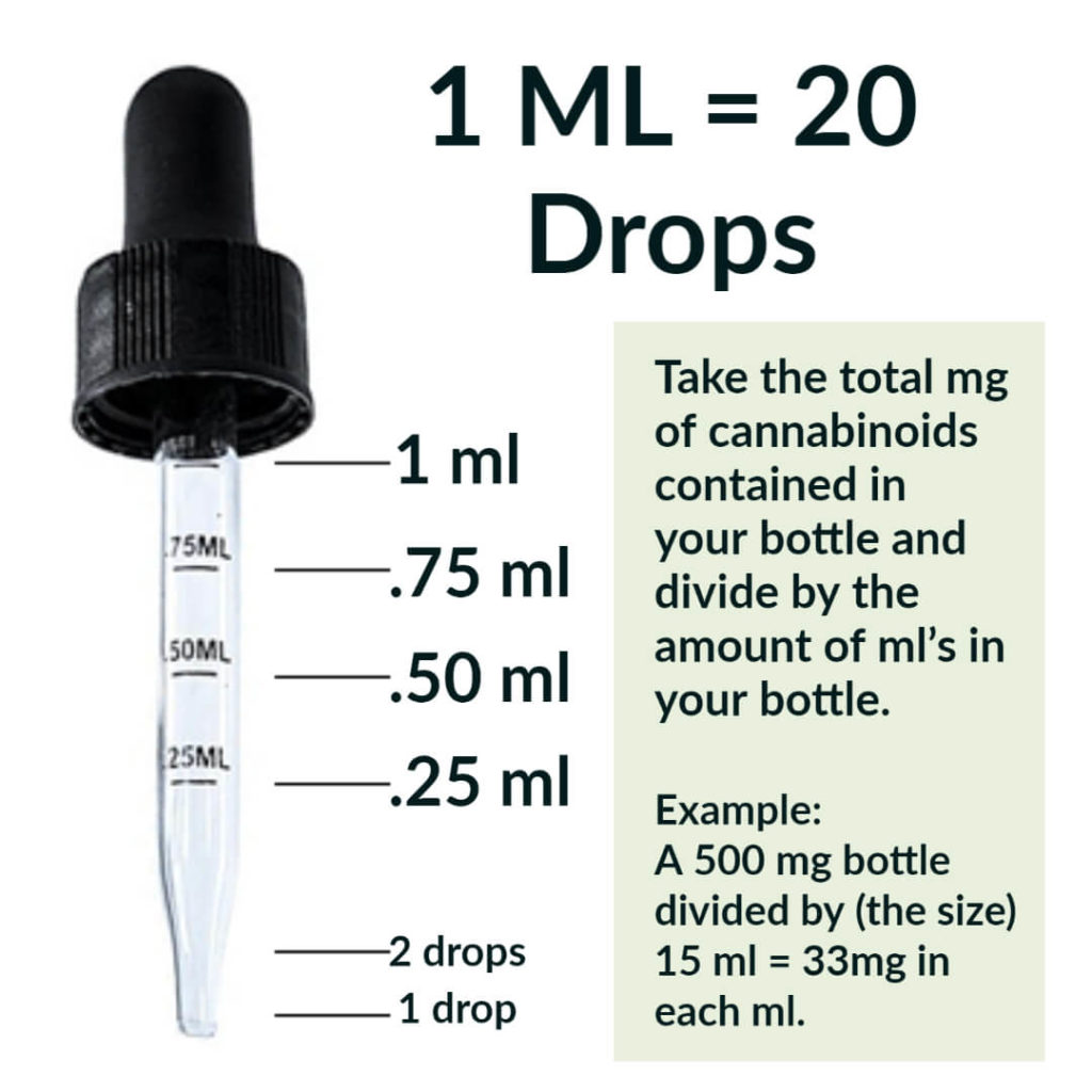 A  cannabis tincture dropper is shown will all of the metered doses in milliliters. There are approximately 20 drops in 1 ml. 