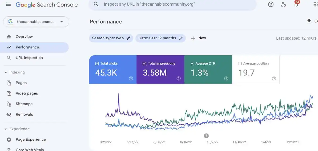 This image shows a google search console report for thecannabiscommunity.org for the last 12 months, as an indicative performance of its cannabis community directory listings and website.