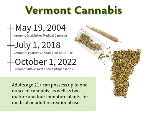 Vermont cannabis legalization history timeline infographic.