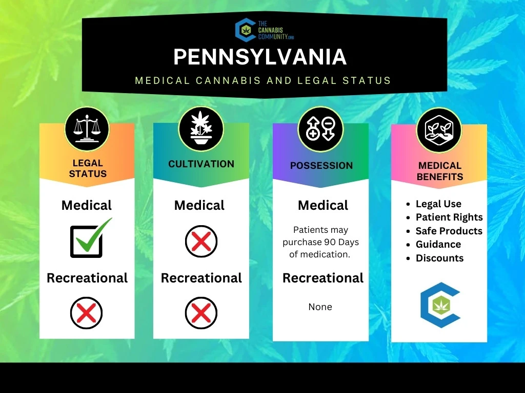Status of Pennsylvania Medical marijuana and recreational marijuana chart. Includes legal status, cultivation. possession and medical card benefits for patients in PA. 